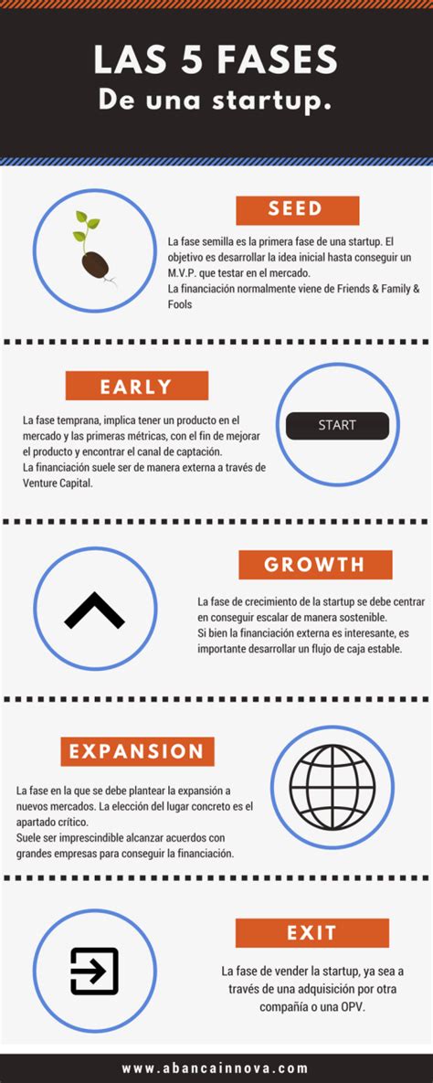 Fases De Una Startup