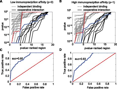 Decoding Chip Seq With A Double Binding Signal Refines Binding Peaks To