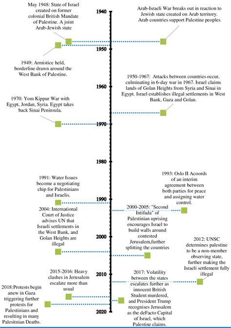 Ancient Israel History Timeline