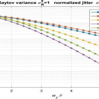 ber  normalized beamwidth finally  evaluate  fso system