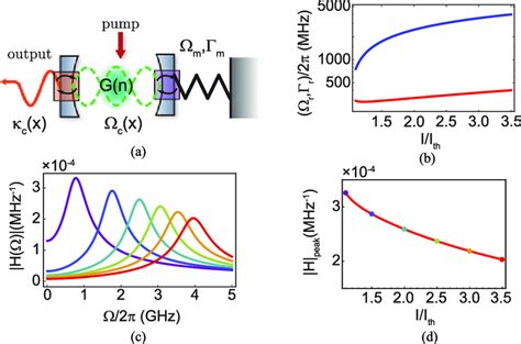 The Optomechanical Laser Fundamentals A Scheme Of An Active