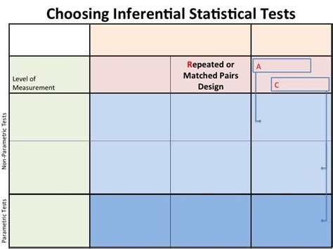 Diagram Of Choosing Inferential Statistical Tests For A Level