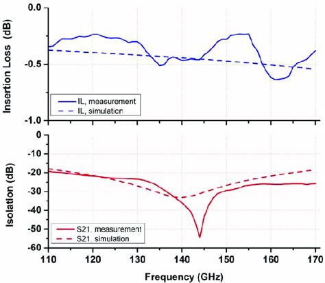 Simulated And Measured Parameters Of Bicmos Mems Spst Switch