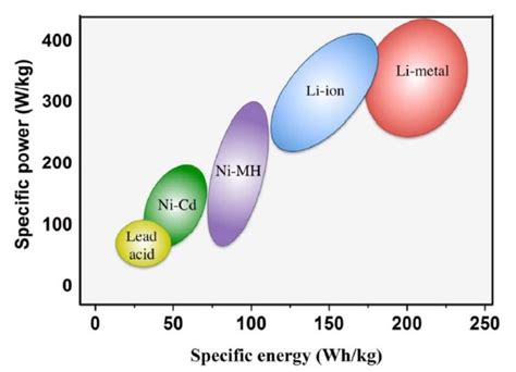 Ragone plot of different battery systems[29]. | Download Scientific Diagram