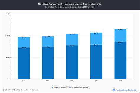 Oakland Community College - Tuition & Fees, Net Price