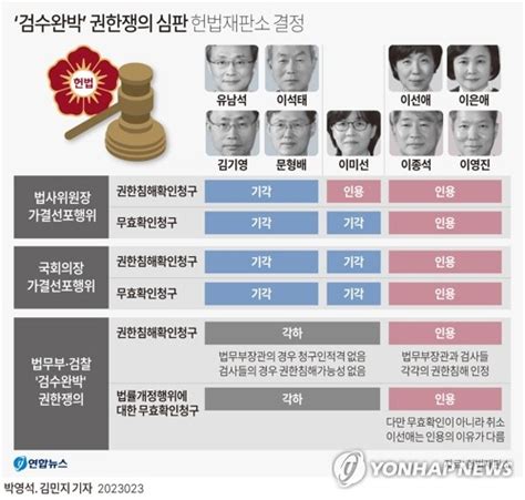 그래픽 검수완박 권한쟁의 심판 헌법재판소 결정 연합뉴스