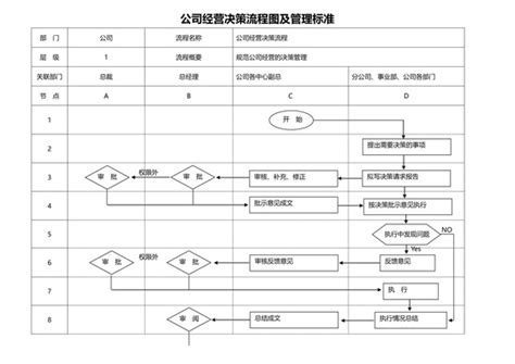 决策管理流程图 Word决策管理流程图模板 觅知网