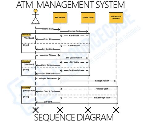 Sequence Diagram For Atm Management System Atm Diagram Uml D