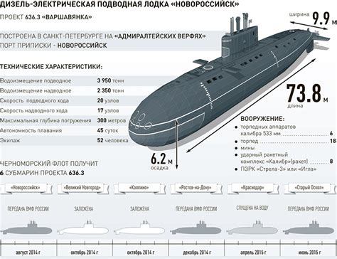 En date du 23 03 2020 où en est la marine russe dans larmement de ses