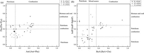 Diagnostic Ratio For Analysis In Source Of Pahs In Three Oilfield