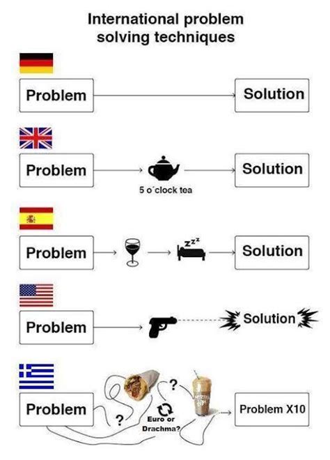 Problem Solving Techniques In Different Countries Take The Poll