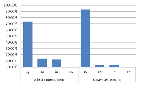 Antibiotics Free Full Text In Vitro Synergistic Activity Of