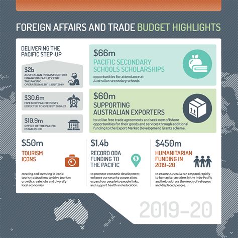 Budget highlights 2019-20 | Australian Government Department of Foreign ...