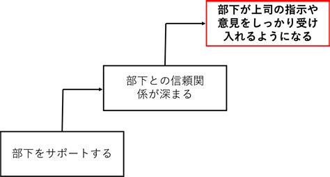 部下が言うことを聞かない原因3選と超効果的な3つの対処法 カンガエルーが社会人を卒業するまでの日記