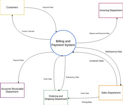 Context Diagram | Visual Paradigm User-Contributed Diagrams / Designs