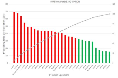 Pareto analysis chart for station 3 | Download Scientific Diagram