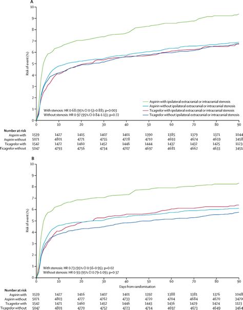 Efficacy And Safety Of Ticagrelor Versus Aspirin In Acute Stroke Or