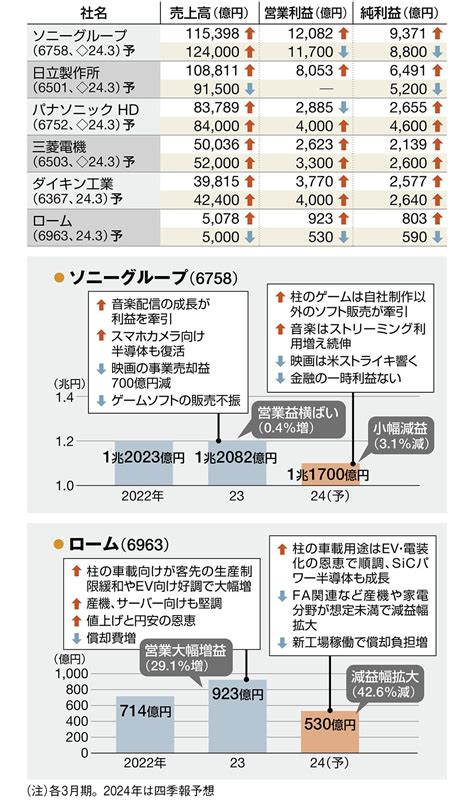 四季報｢新春号｣先取り 主要7業界･14社の今期業績展望｜会社四季報オンライン