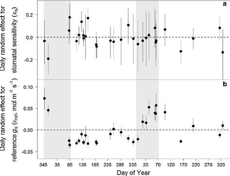 Posterior Estimates Mean And Credible Interval Ci For The