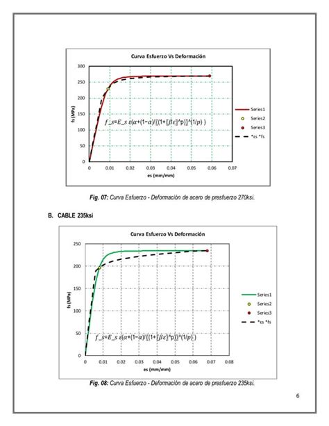 Comparacion De Curvas Esfuerzo Deformacion Del Acero Convencional Y Presforzado