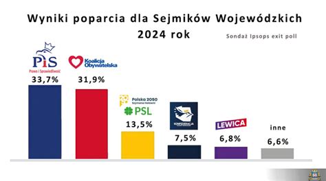 Wybory SamorzĄdowe 2024 Powiat MiĘdzyrzecki