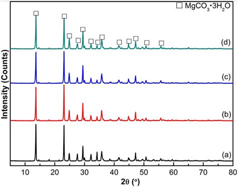 XRD Patterns For The Carbonation Products From Different Carbonation