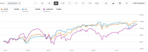 Year To Date Snapshot Of The Major Averages Dow Jones Sandp 500