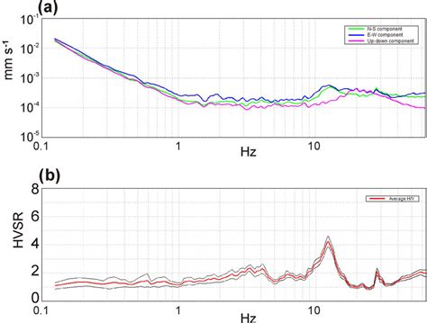 An Example Of Microtremor Horizontal To Vertical Spectral Ratio Hvsr