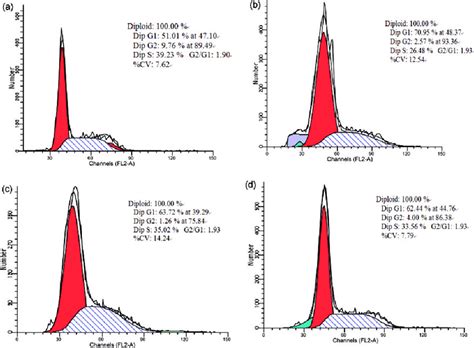 Representative Flow Cytometry Plots Showing The Effect Of Oridonin On