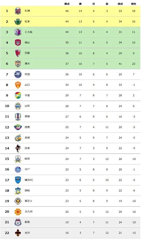 札幌とc大阪の直接対決はドロー打ち合い制した松本が2位浮上／j2第22節 サッカーキング