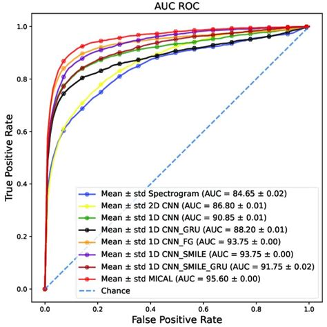 Auc Roc For 6 Fold Cross Validation Download Scientific Diagram