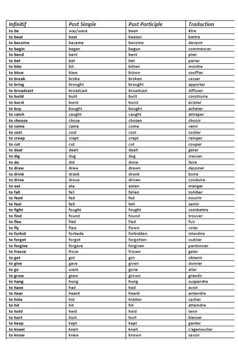 Les Mots Les Plus Utilis S En Anglais Artofit