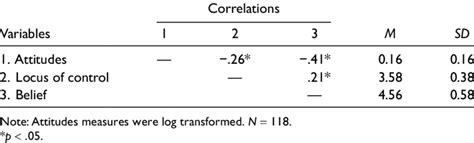 Variable Means Standard Deviations And Correlations Between Download Scientific Diagram