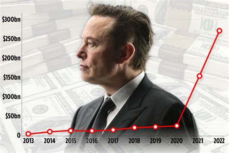 How Elon Musks Net Worth Has Soared Over Time Including 6x Leap In