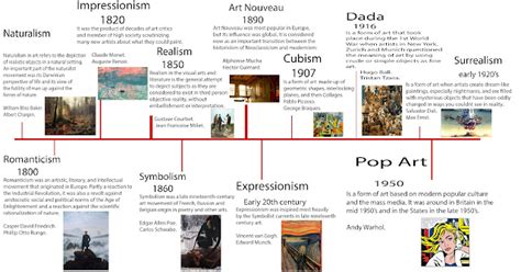 Unit 5: Contexual Influences in Art & Design: A3 Timeline