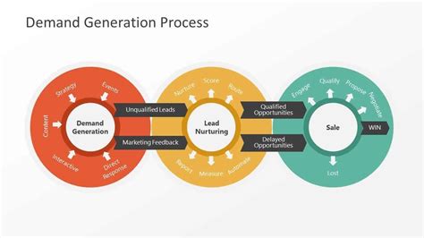 Demand Generation Screpy