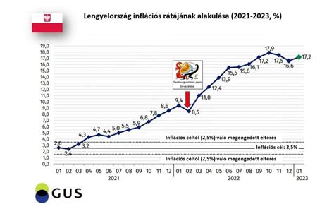 Lengyelország 17 2 Os Szintet ért El Az Infláció Januárban Fruitveb