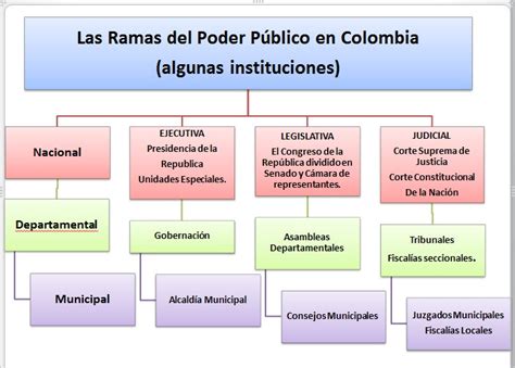 Diagrama de CÓMO ES EL GOBIERNO COLOMBIANO Quizlet