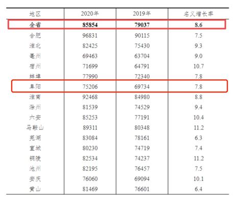 2020年安徽省平均工资出炉！澎湃号·政务澎湃新闻 The Paper