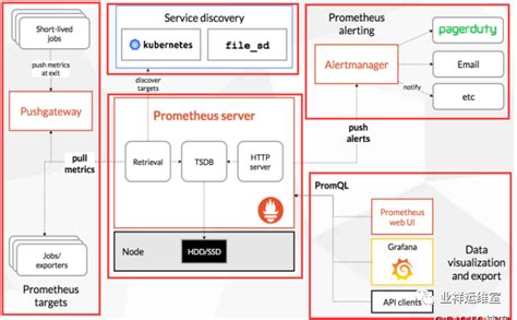 K8s 部署prometheus 墨天轮