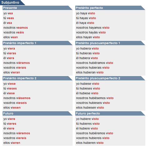 Modo Indicativo Del Verbo Tener