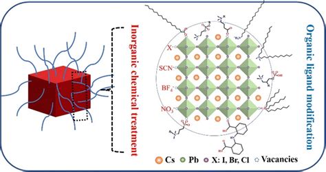 Surface Engineering In Cspbx 3 Quantum Dots From Materials To Solar