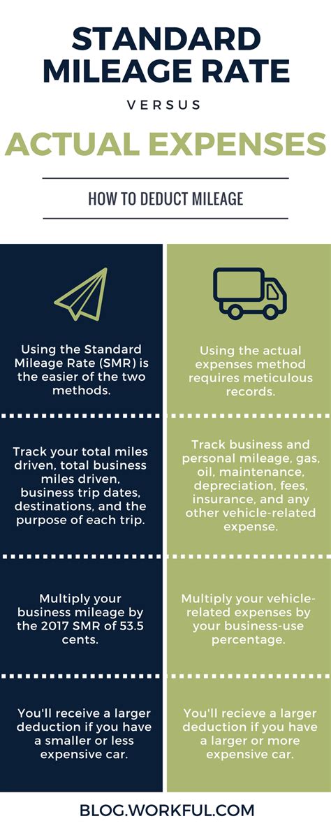 How To Calculate Standard Mileage Deduction