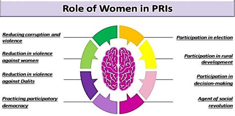 Role Challenges Of Women In Panchayati Raj Institutions Rau S Ias