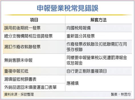 稅務法務－申報營業稅 留意8項常見錯誤 其他 旺得富理財網