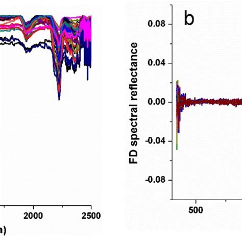 Transformation Spectral Indices Of Dry Soil A Continuum Removal