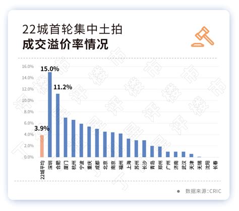 前7月百强房企拿地额降超5成！这些房企仍在溢价“抢”地 每经网