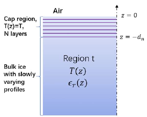 Ice sheet structure. | Download Scientific Diagram