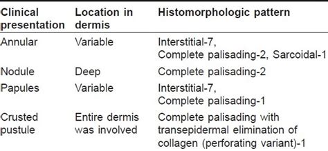 Granuloma annulare - Histology reconsidered - Indian Journal of Dermatology, Venereology and ...