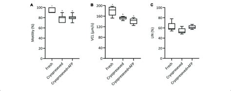 Effect Of Cryopreservation On Motility Parameters At 15 S